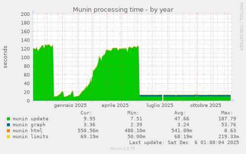 Munin processing time