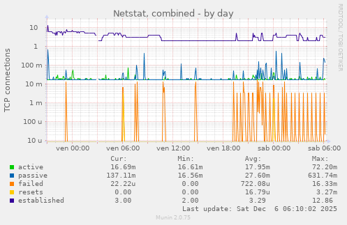 Netstat, combined