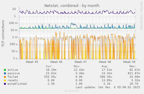 Netstat, combined