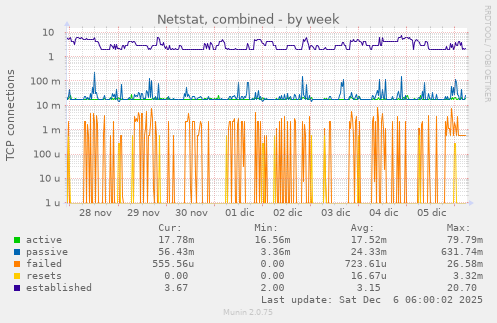 Netstat, combined