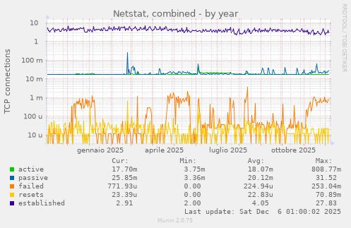 Netstat, combined
