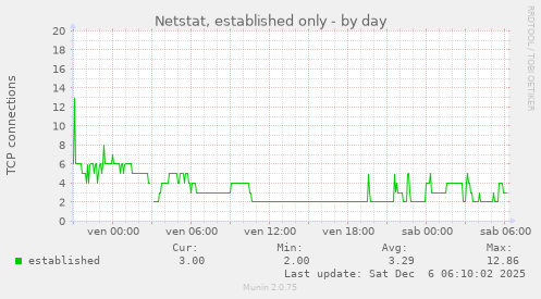 Netstat, established only