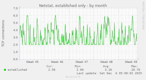 Netstat, established only