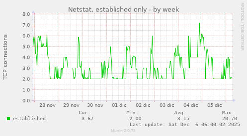 Netstat, established only