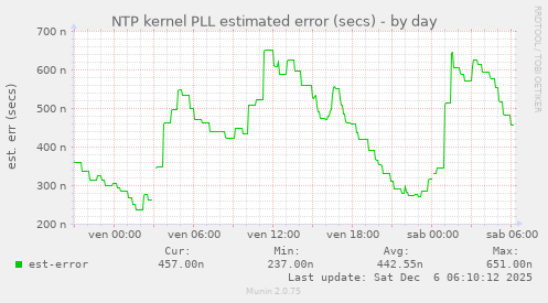 NTP kernel PLL estimated error (secs)