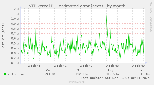 NTP kernel PLL estimated error (secs)