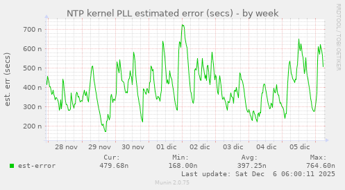 NTP kernel PLL estimated error (secs)