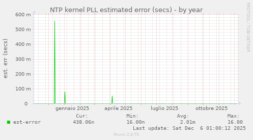 NTP kernel PLL estimated error (secs)