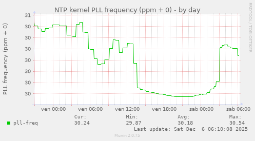 NTP kernel PLL frequency (ppm + 0)