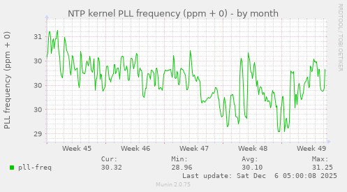NTP kernel PLL frequency (ppm + 0)