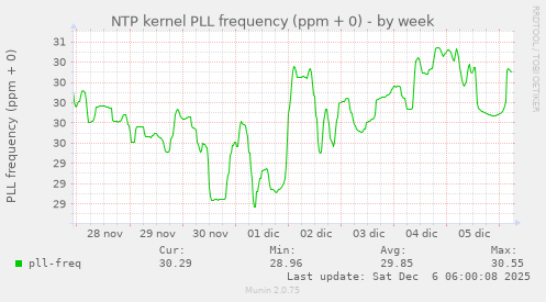 NTP kernel PLL frequency (ppm + 0)