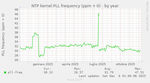 NTP kernel PLL frequency (ppm + 0)