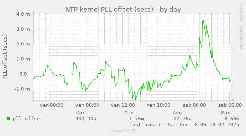 NTP kernel PLL offset (secs)