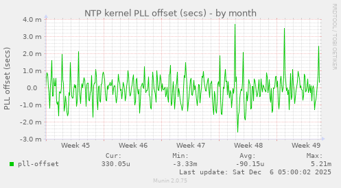 NTP kernel PLL offset (secs)