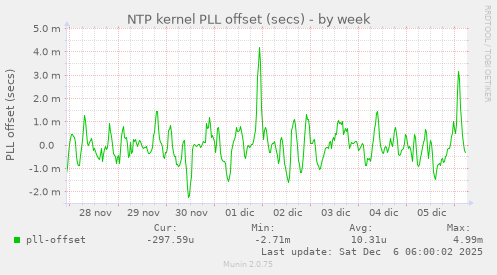 NTP kernel PLL offset (secs)