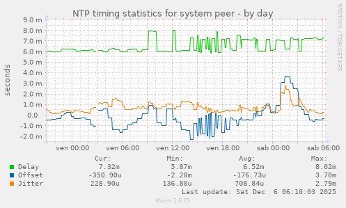 NTP timing statistics for system peer