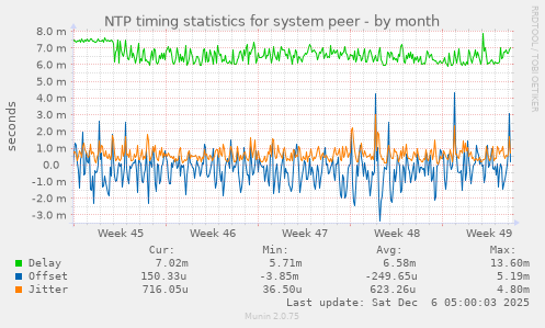 NTP timing statistics for system peer