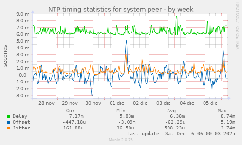 NTP timing statistics for system peer