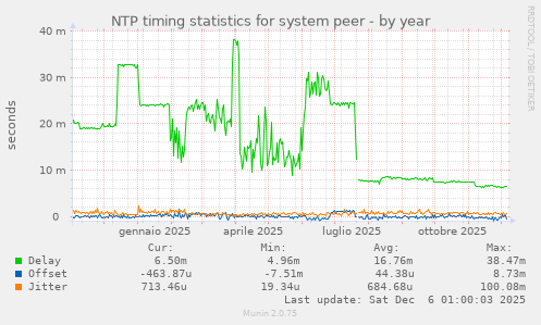 NTP timing statistics for system peer