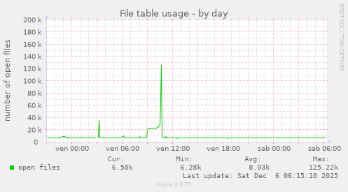 File table usage