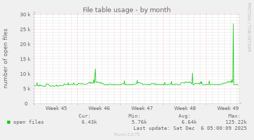 File table usage