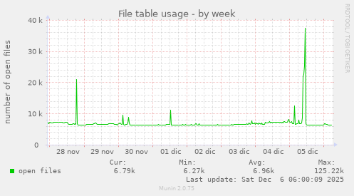 File table usage