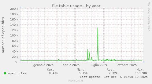 File table usage