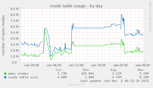Inode table usage