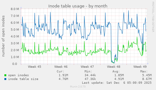 Inode table usage