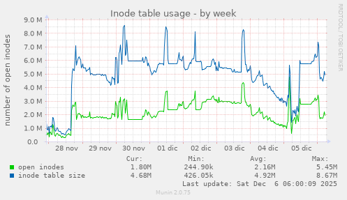 Inode table usage
