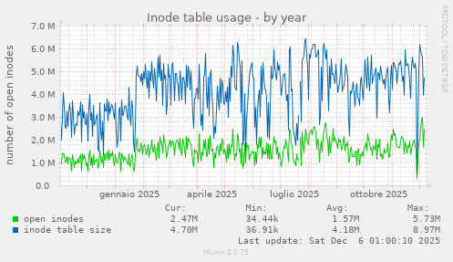Inode table usage