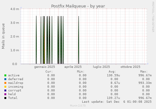 Postfix Mailqueue