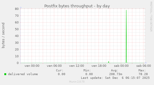 Postfix bytes throughput