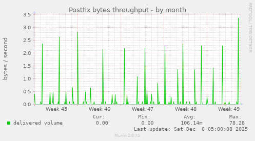 Postfix bytes throughput
