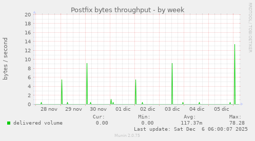 Postfix bytes throughput