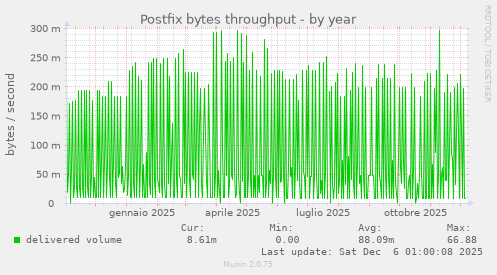 Postfix bytes throughput