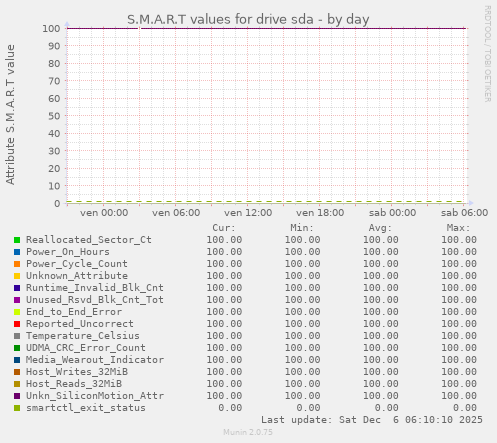 S.M.A.R.T values for drive sda
