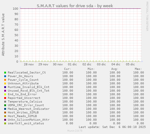 S.M.A.R.T values for drive sda