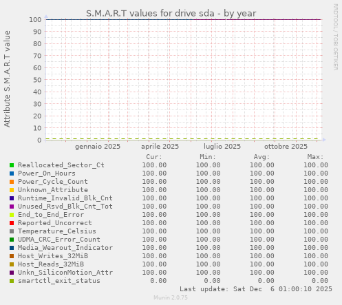 S.M.A.R.T values for drive sda
