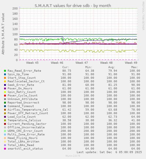 S.M.A.R.T values for drive sdb