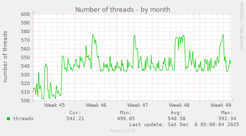 Number of threads