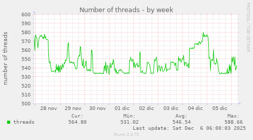 Number of threads