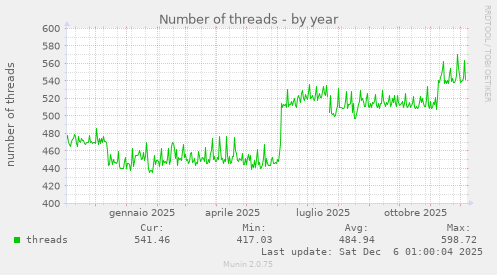 Number of threads